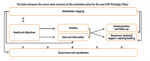 Evaluation Plan links