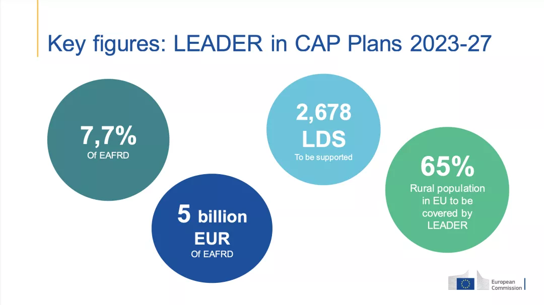 Slide from a presentation about Key figures in CAP Plans 2023-2027