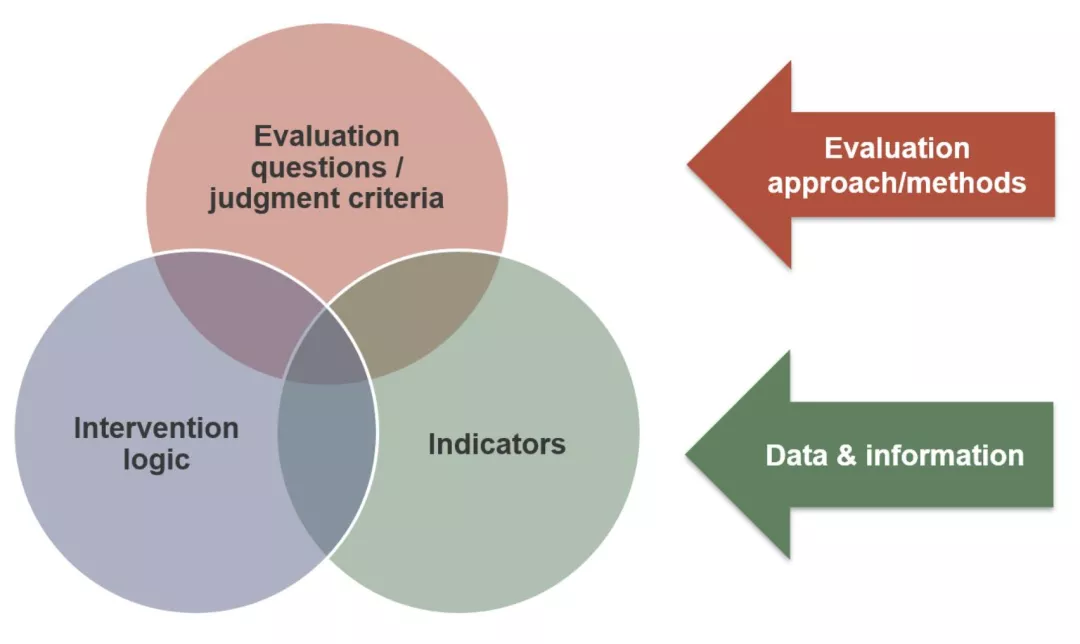 Elements of an evaluation system