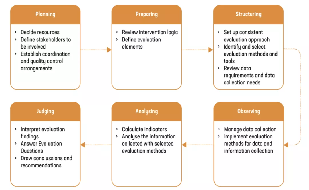 Evaluation phases when assessing the AKIS strategic approach