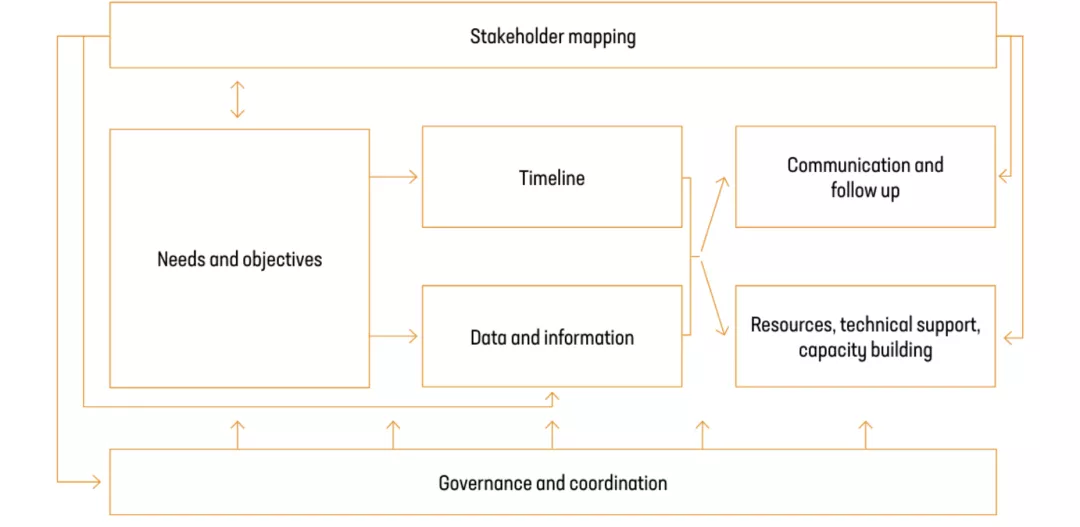 Links between different sections of the evaluation plan