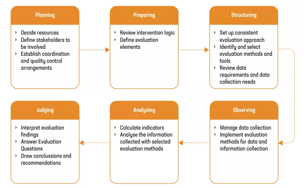 typical-evaluation-phases