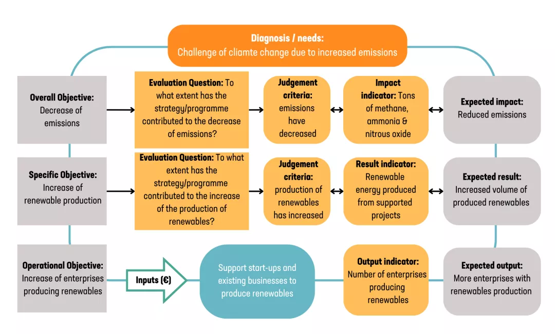 Consistency interlinkages between the different evaluation elements