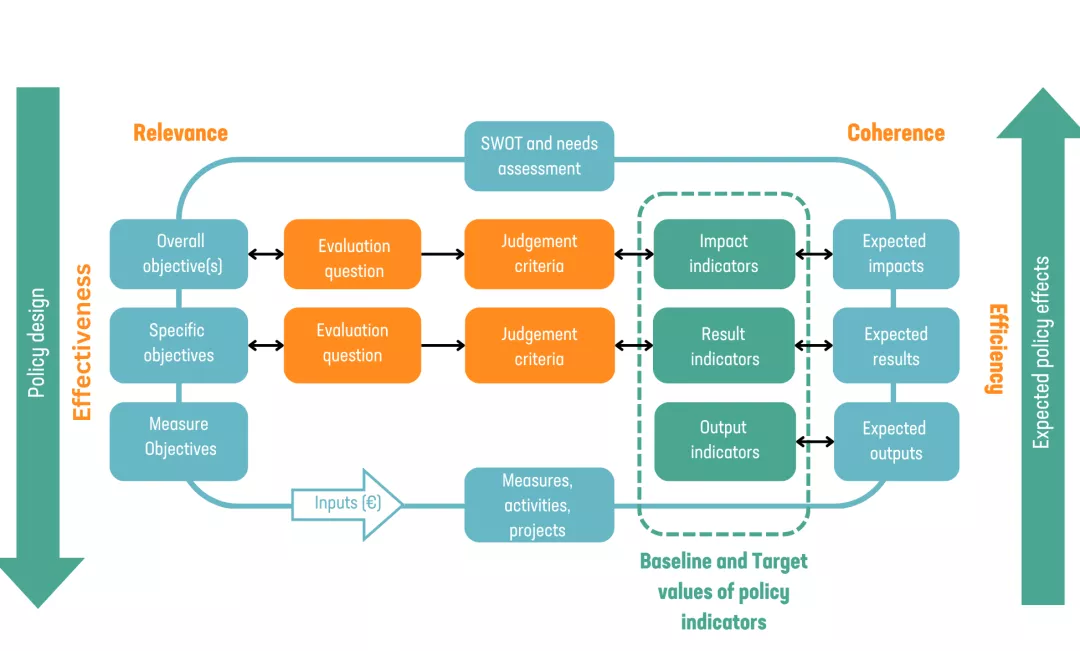 Consistency links between the intervention logic