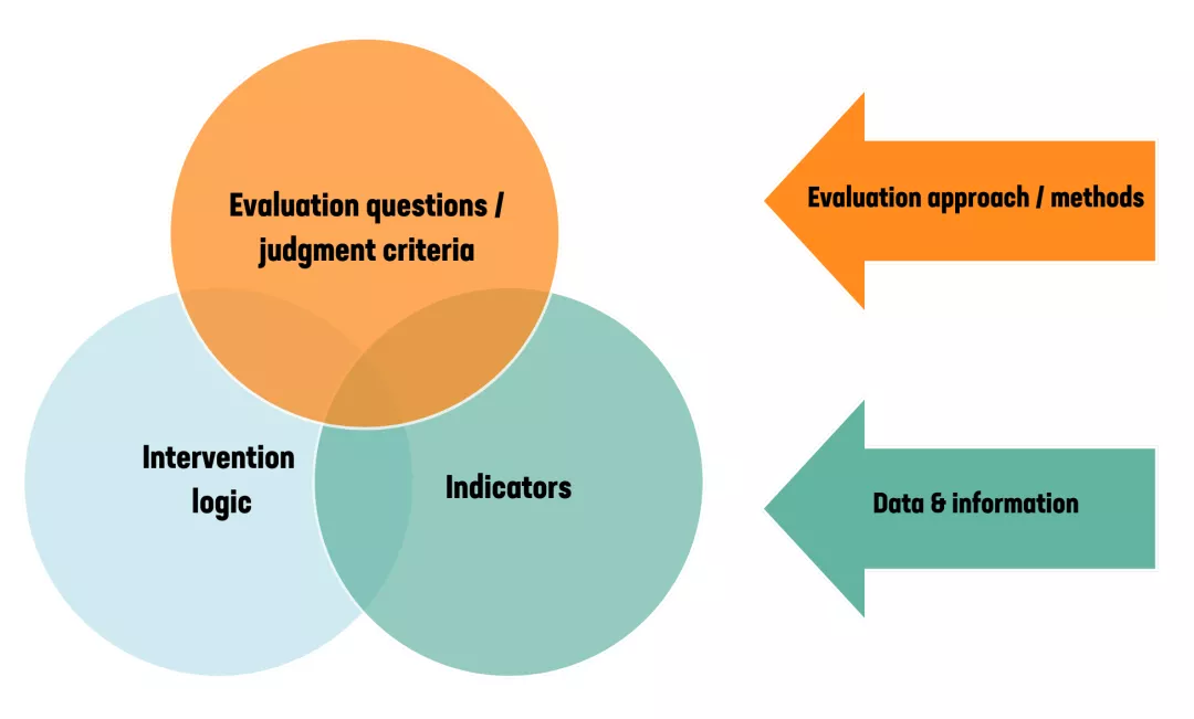 Elements of an evaluation system