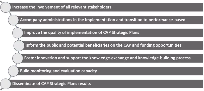 Networking objectives of the EU CAP Network according to the CAP regulation