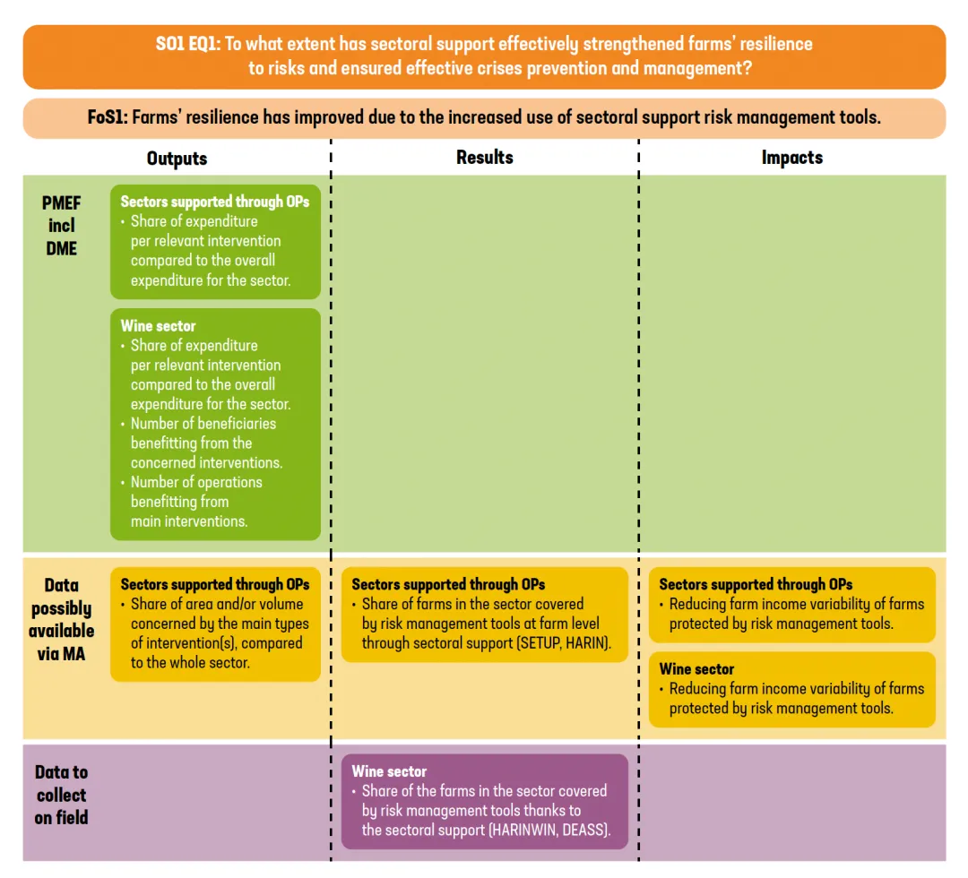 Example of evaluation framework for SO1 EQ1, FoS1 and relevant indicators