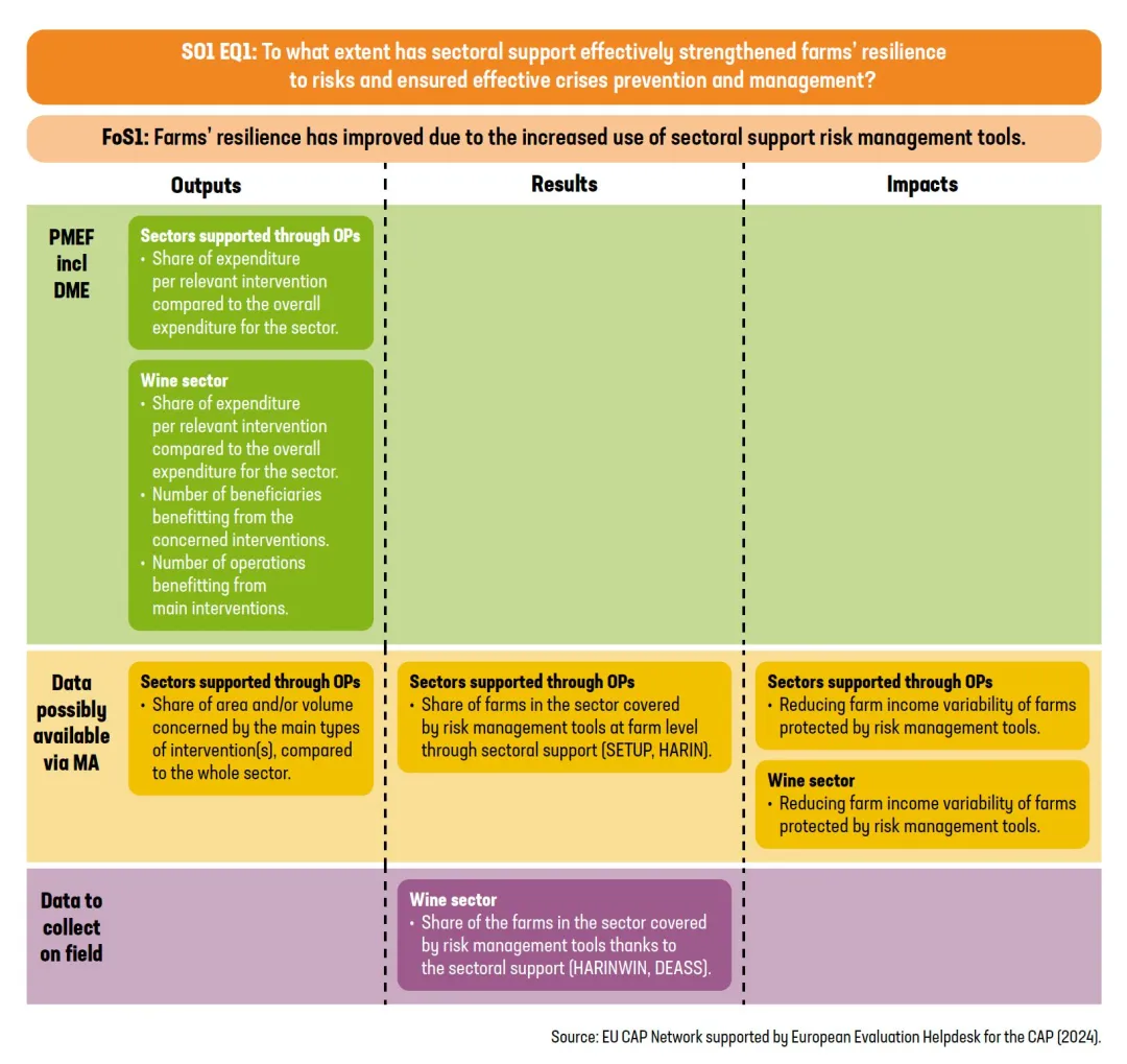 Example of Evaluation Framework for Specific Objective 1 Evaluation Question 1, Factor of Success (FoS) 1 and relevant indicators