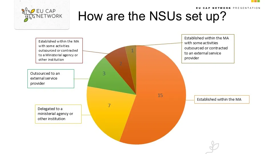 Pie chart showing the set-up of the National Support Units