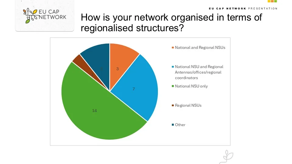 Pie chart with the overview of regionalised National Support Units
