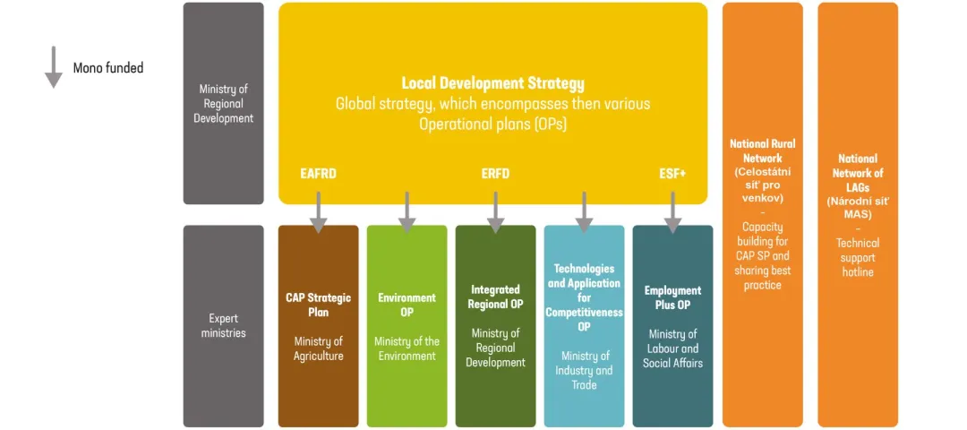 Local development strategy visual