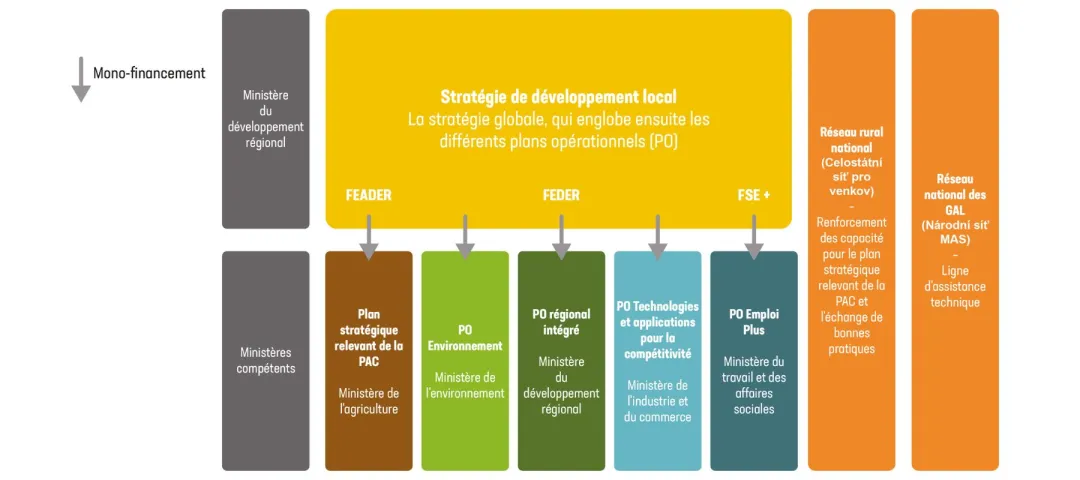 Local development strategy visual french