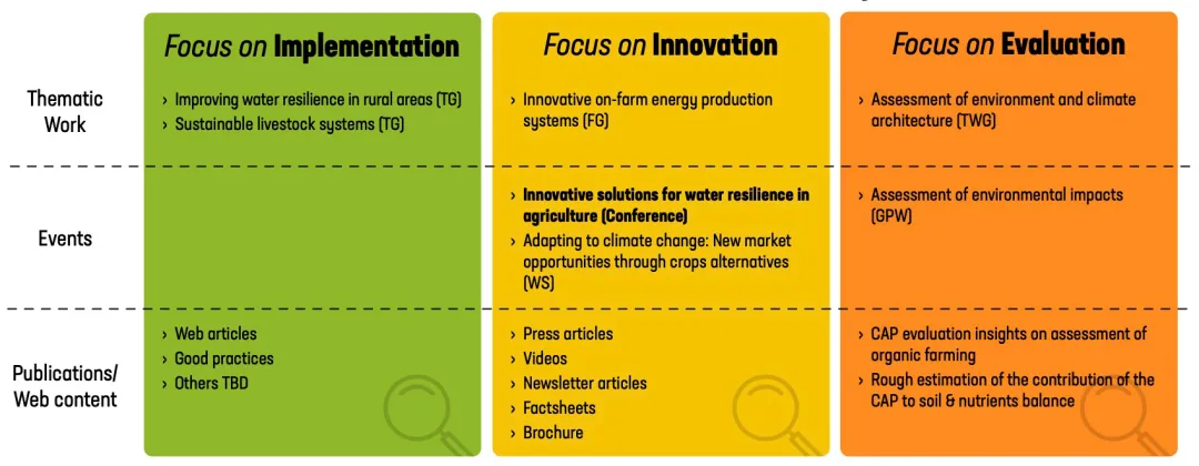 Table of the activities related to General Objective 2