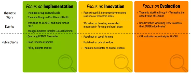 Activities objective 3